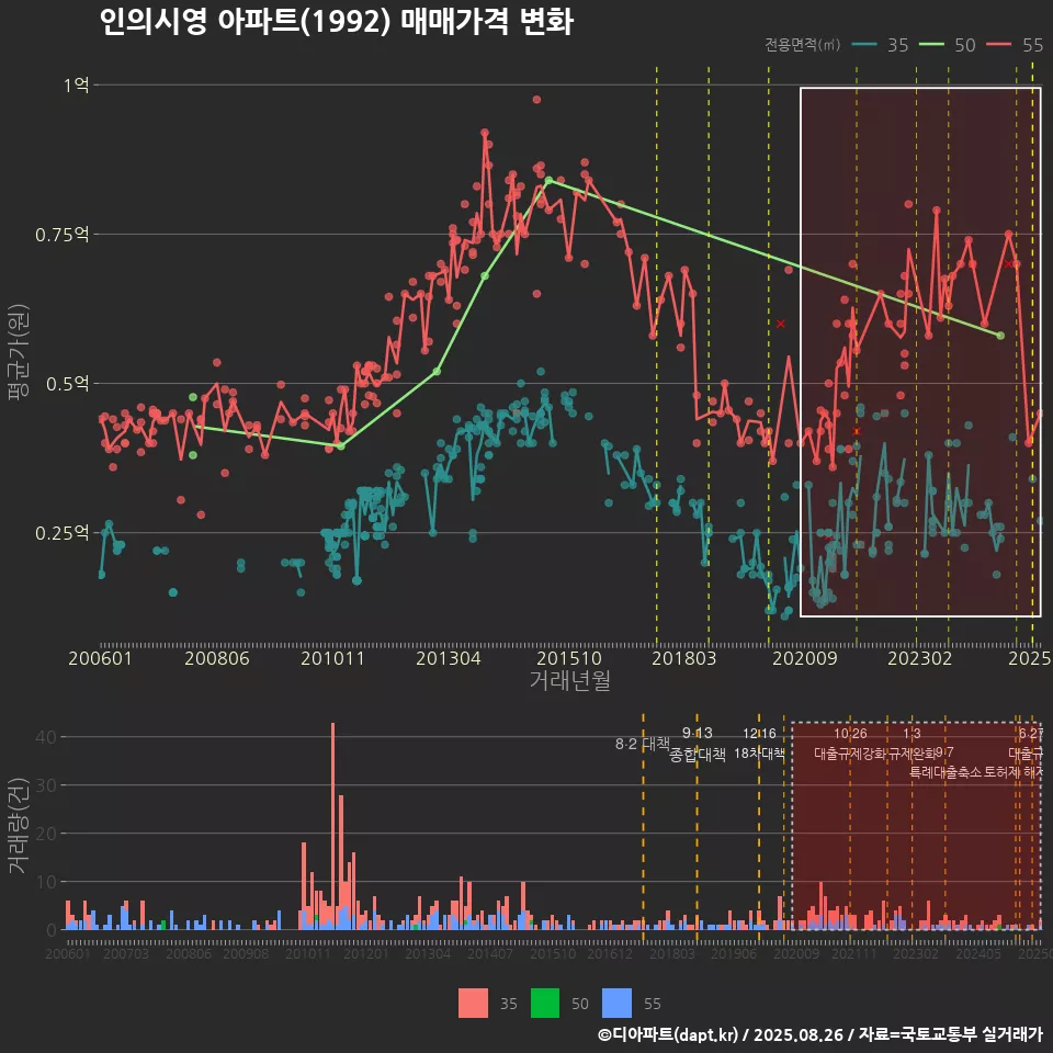 인의시영 아파트(1992) 매매가격 변화