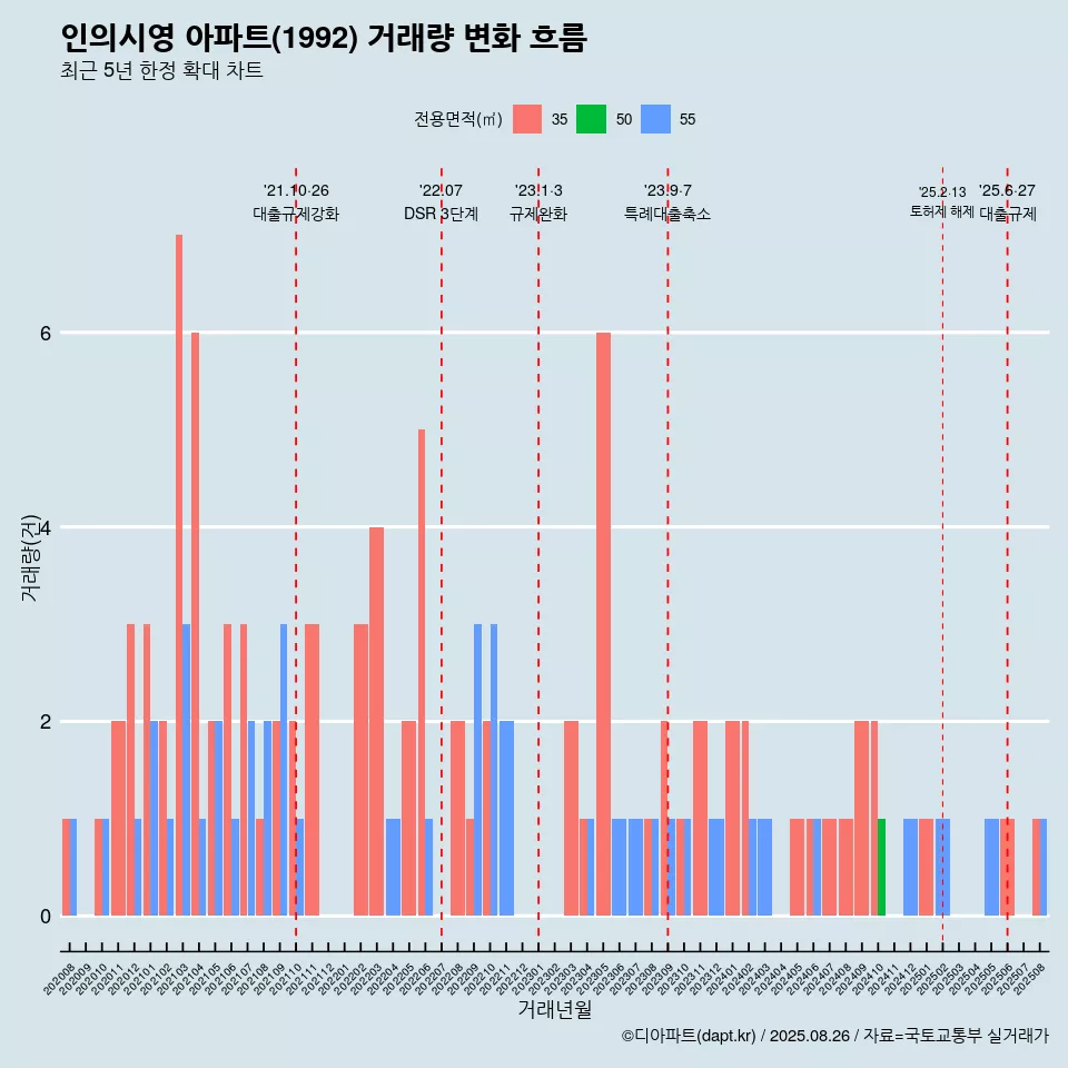 인의시영 아파트(1992) 거래량 변화 흐름