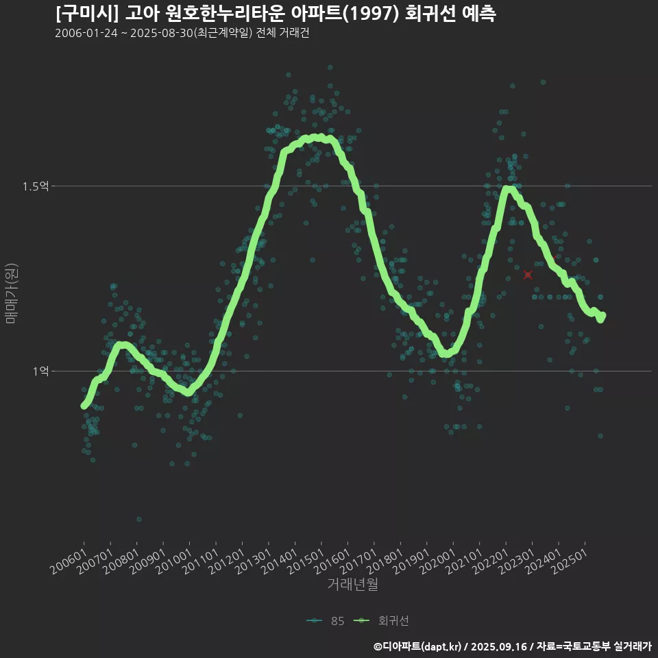 [구미시] 고아 원호한누리타운 아파트(1997) 회귀선 예측