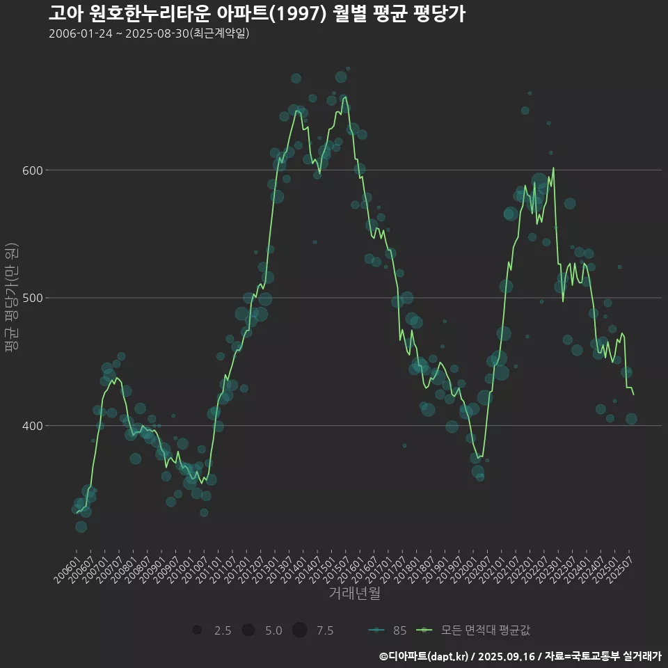 고아 원호한누리타운 아파트(1997) 월별 평균 평당가