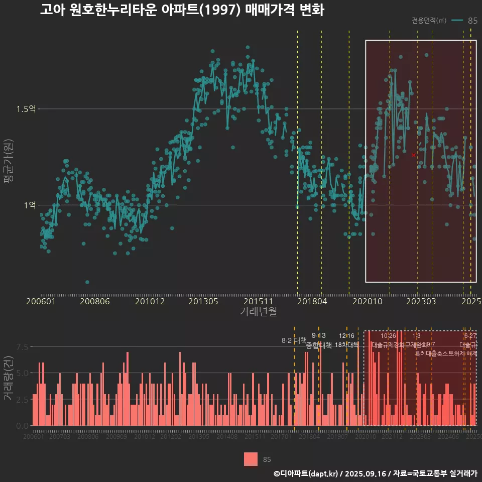 고아 원호한누리타운 아파트(1997) 매매가격 변화