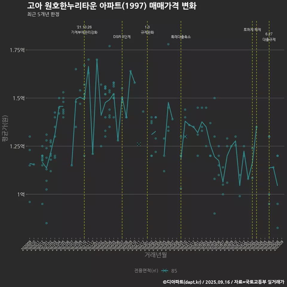 고아 원호한누리타운 아파트(1997) 매매가격 변화
