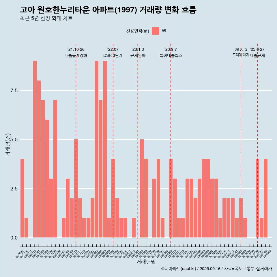 고아 원호한누리타운 아파트(1997) 거래량 변화 흐름