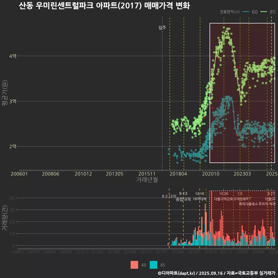 산동 우미린센트럴파크 아파트(2017) 매매가격 변화