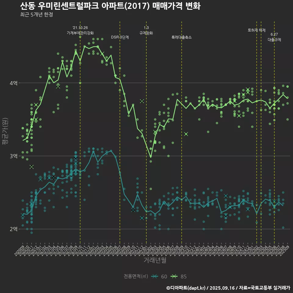 산동 우미린센트럴파크 아파트(2017) 매매가격 변화
