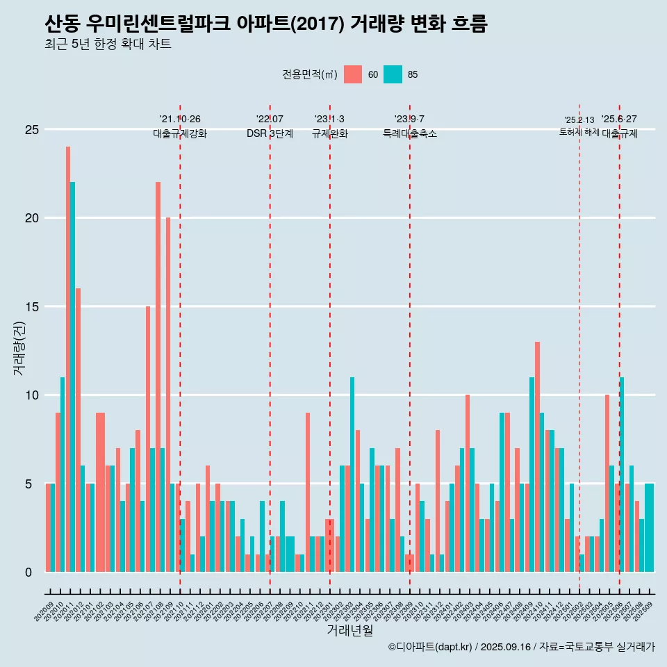산동 우미린센트럴파크 아파트(2017) 거래량 변화 흐름