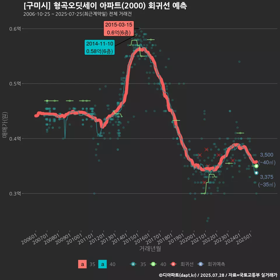 [구미시] 형곡오딧세이 아파트(2000) 회귀선 예측