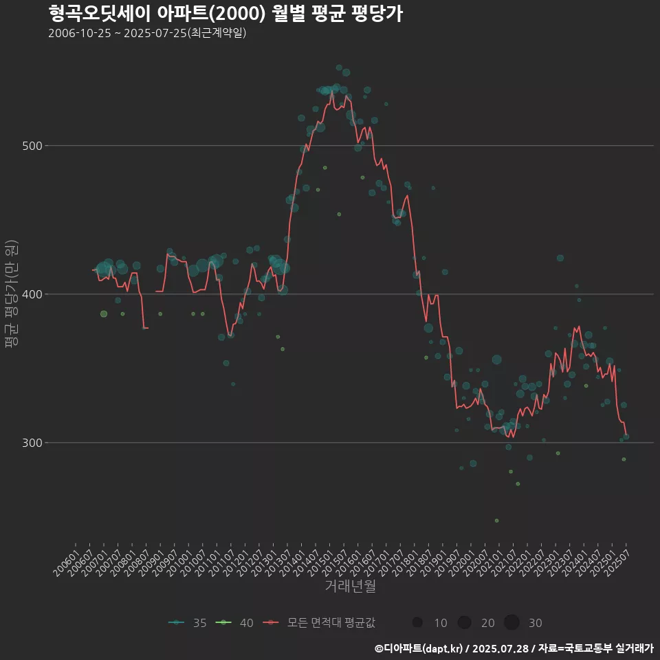 형곡오딧세이 아파트(2000) 월별 평균 평당가