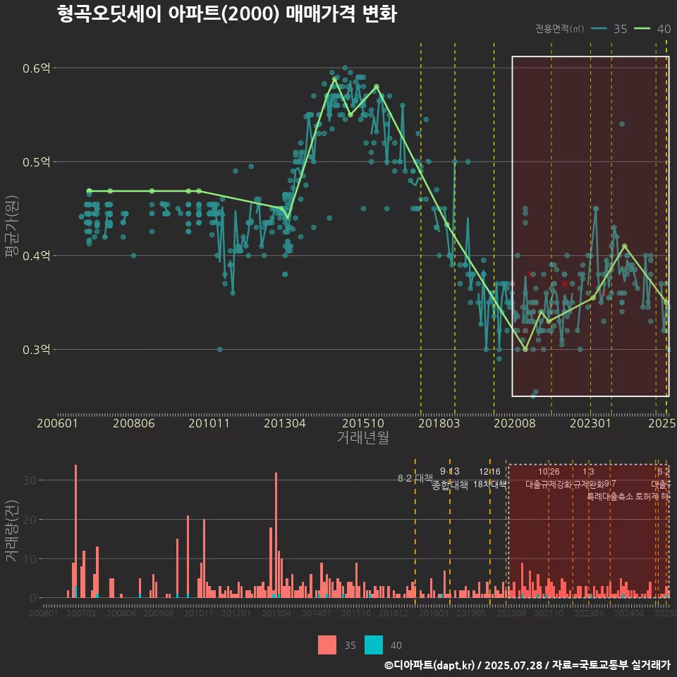 형곡오딧세이 아파트(2000) 매매가격 변화