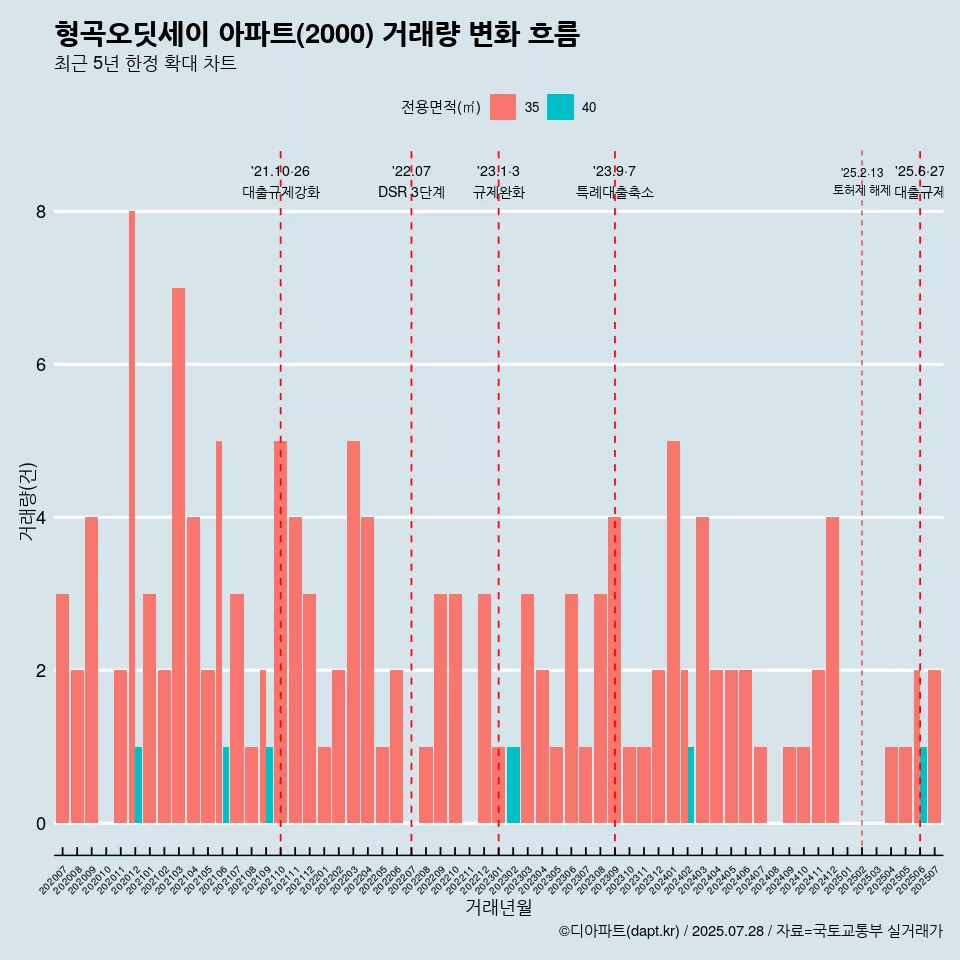 형곡오딧세이 아파트(2000) 거래량 변화 흐름