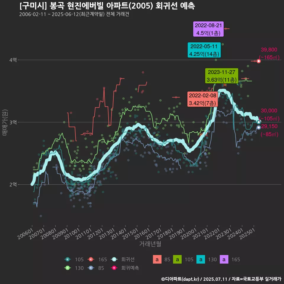 [구미시] 봉곡 현진에버빌 아파트(2005) 회귀선 예측