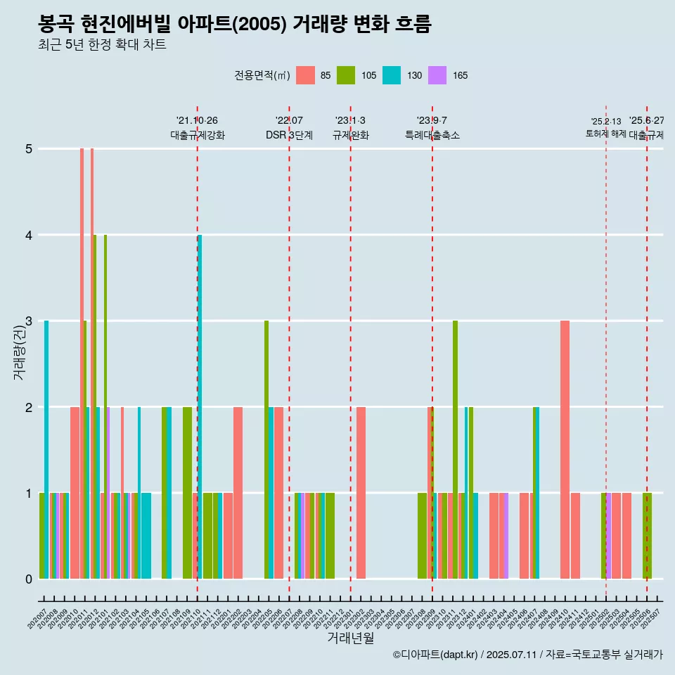 봉곡 현진에버빌 아파트(2005) 거래량 변화 흐름