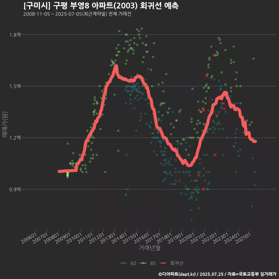 [구미시] 구평 부영8 아파트(2003) 회귀선 예측