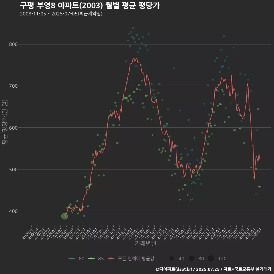 구평 부영8 아파트(2003) 월별 평균 평당가