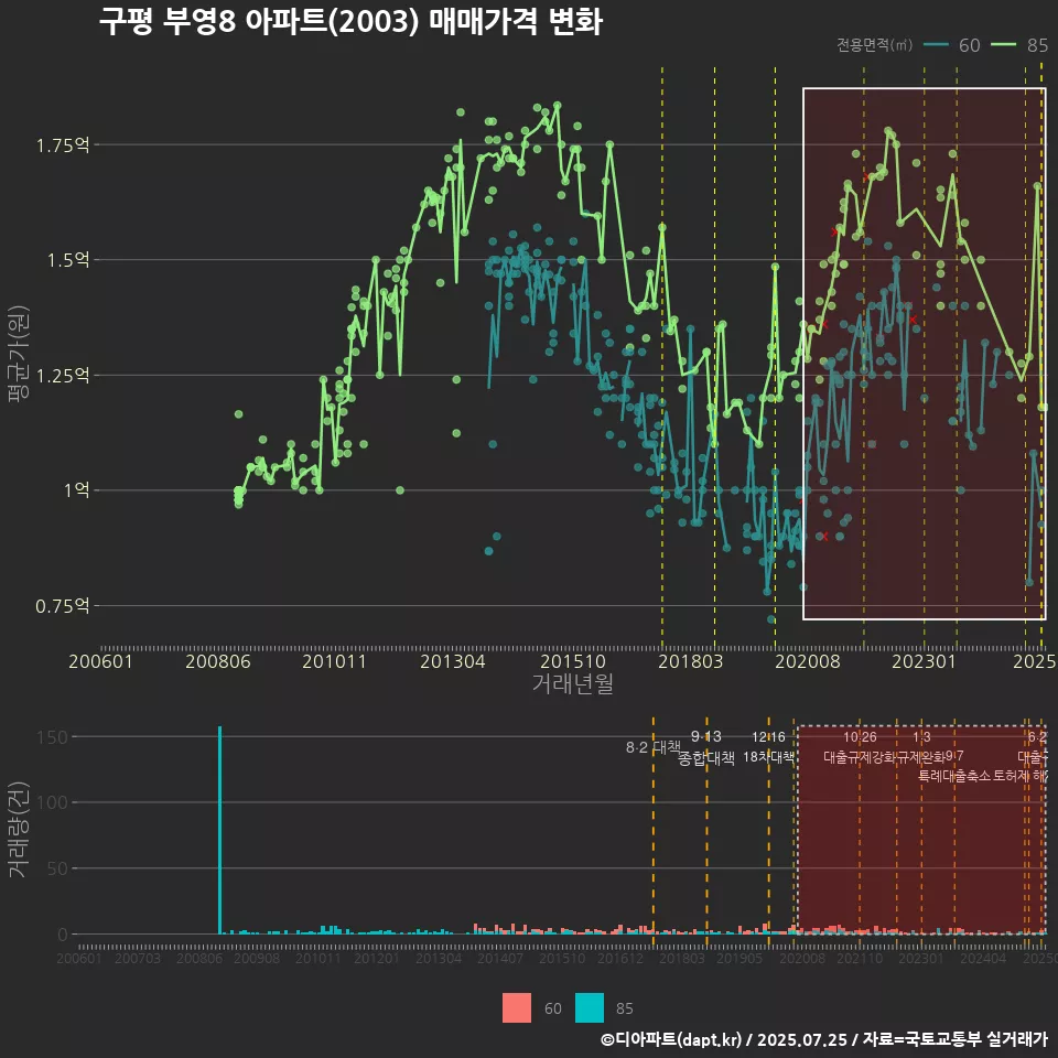 구평 부영8 아파트(2003) 매매가격 변화