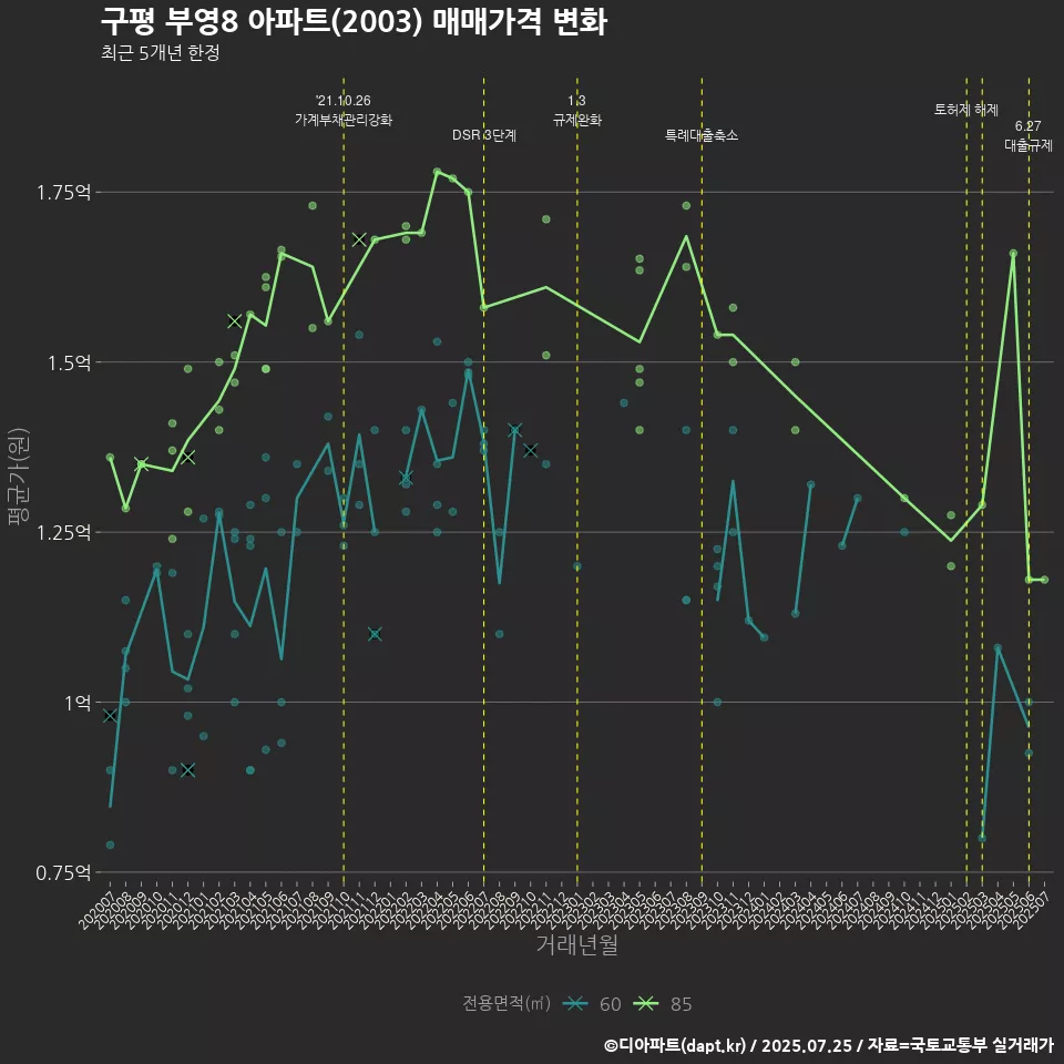 구평 부영8 아파트(2003) 매매가격 변화