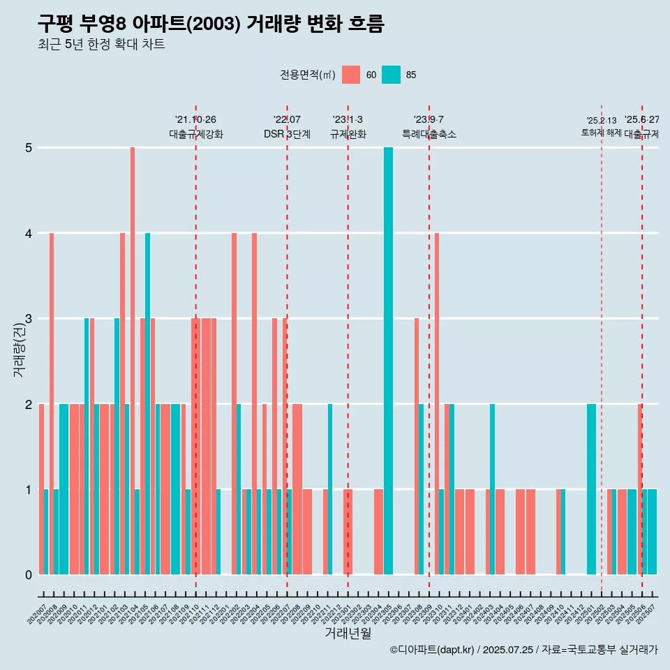 구평 부영8 아파트(2003) 거래량 변화 흐름