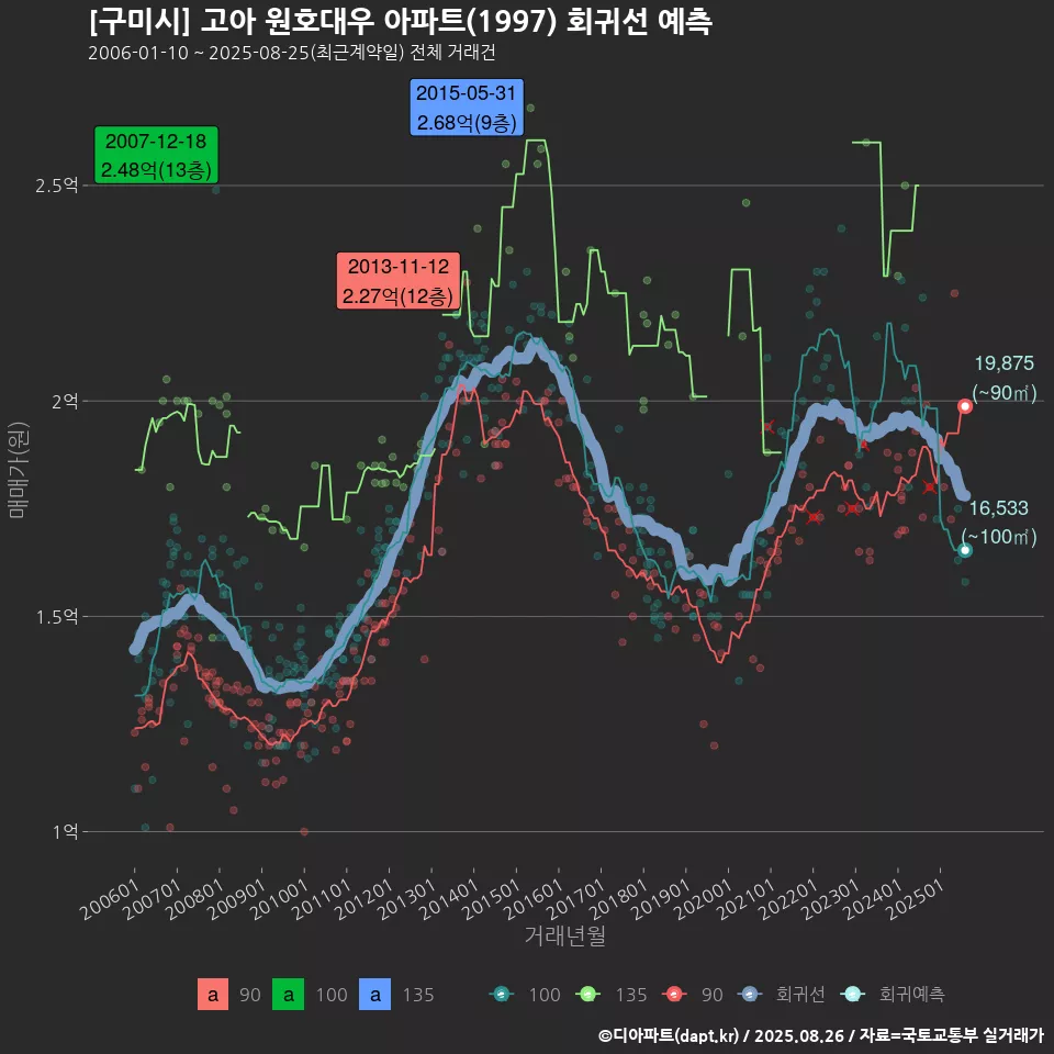 [구미시] 고아 원호대우 아파트(1997) 회귀선 예측
