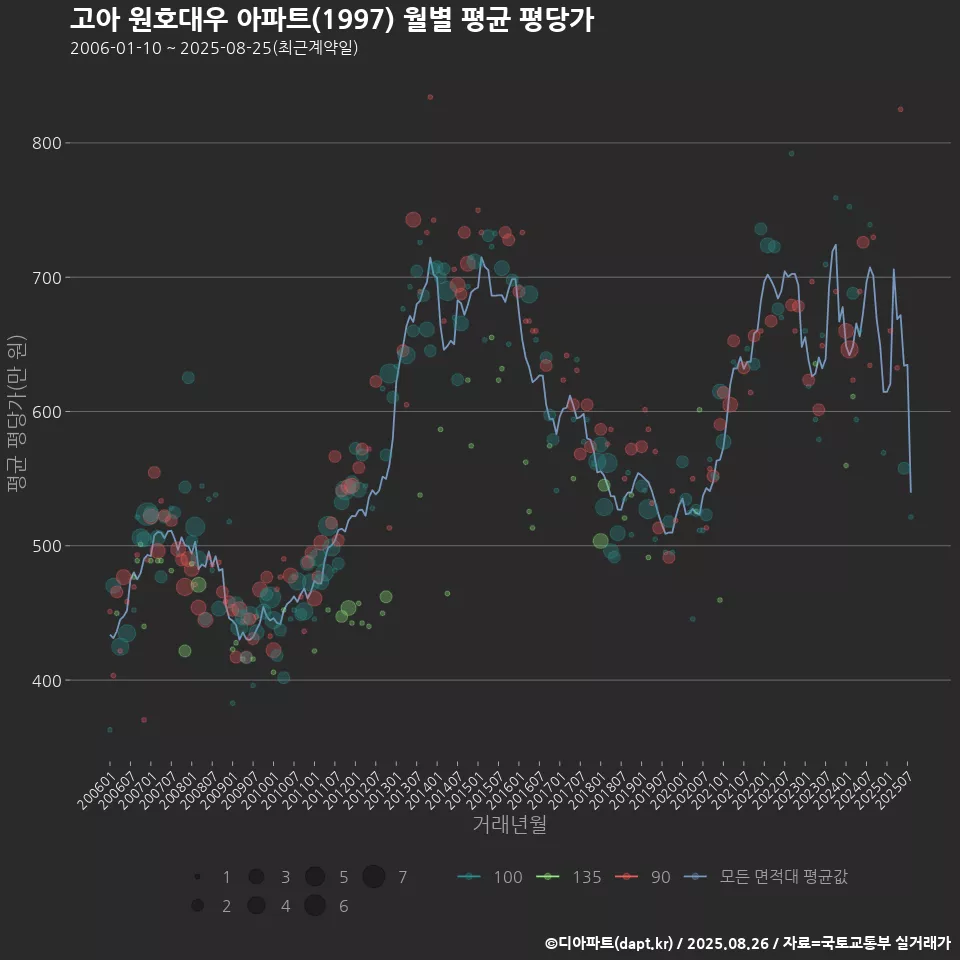고아 원호대우 아파트(1997) 월별 평균 평당가