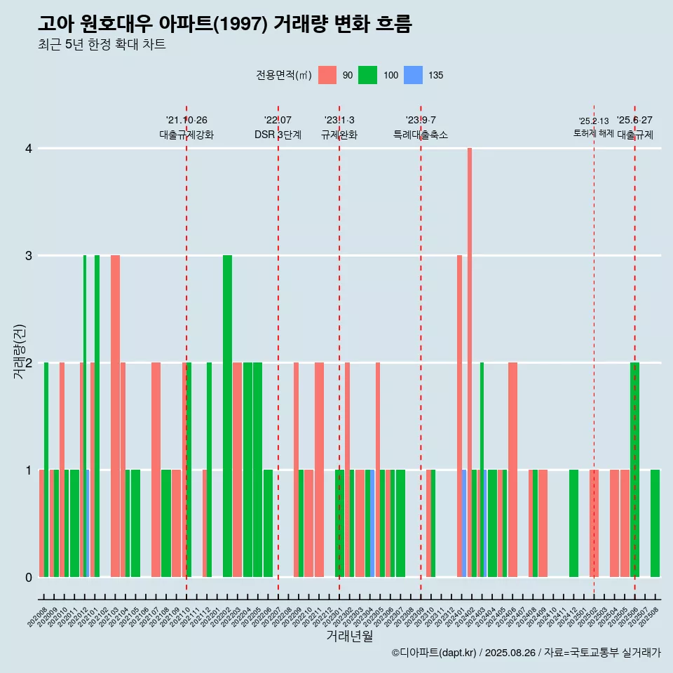 고아 원호대우 아파트(1997) 거래량 변화 흐름
