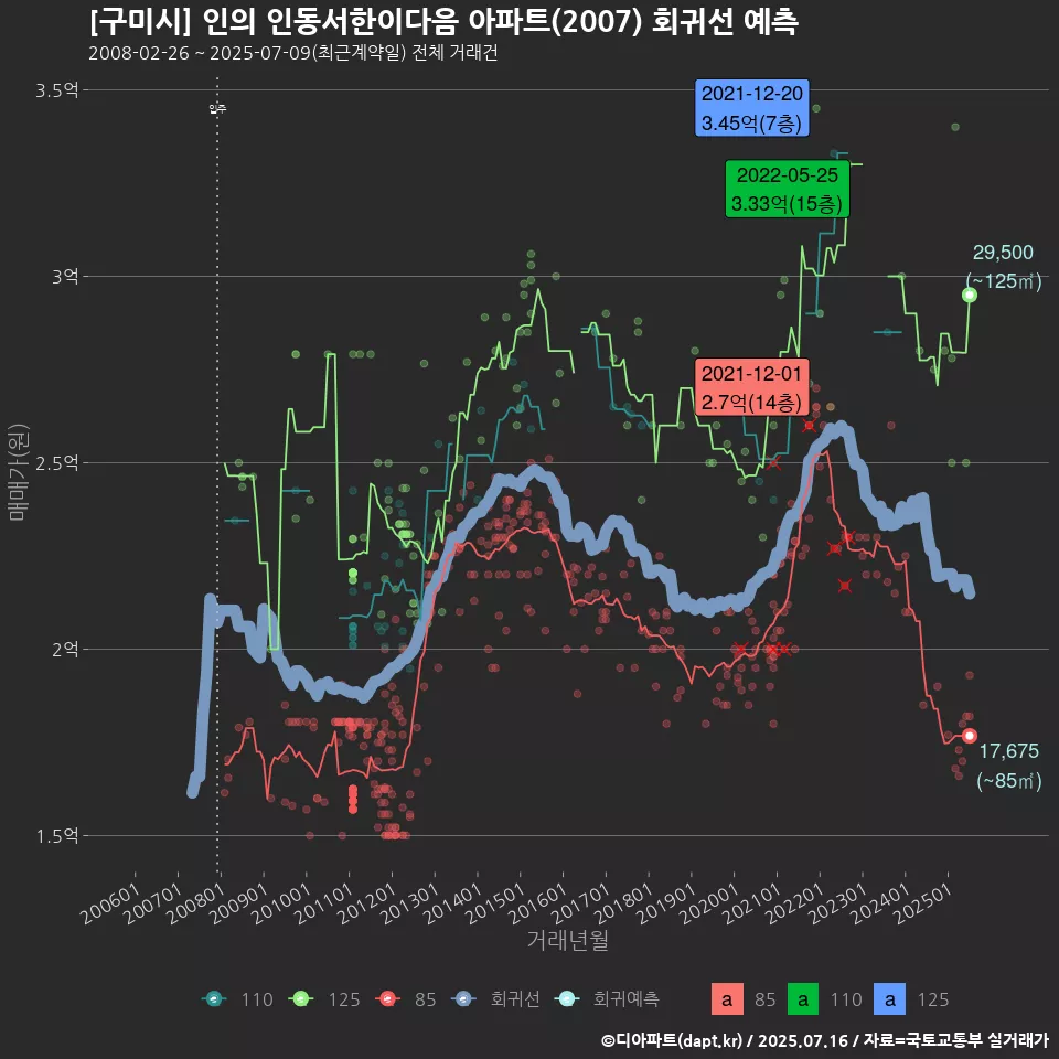 [구미시] 인의 인동서한이다음 아파트(2007) 회귀선 예측