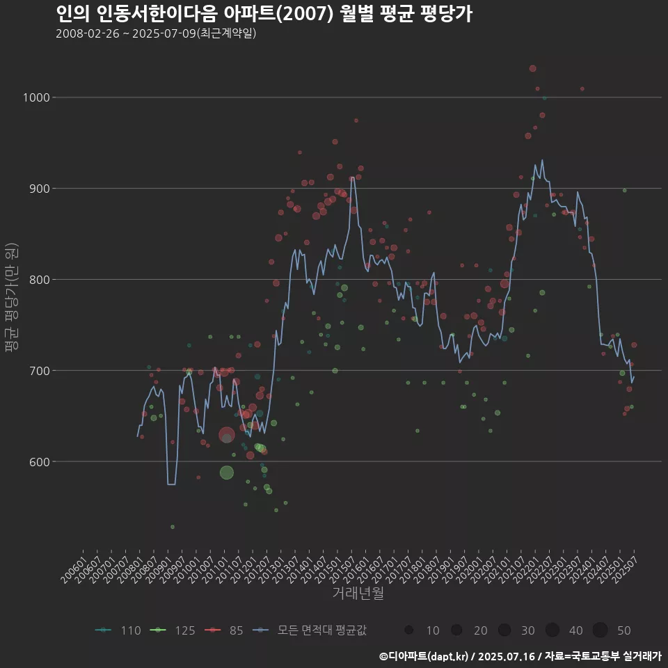 인의 인동서한이다음 아파트(2007) 월별 평균 평당가
