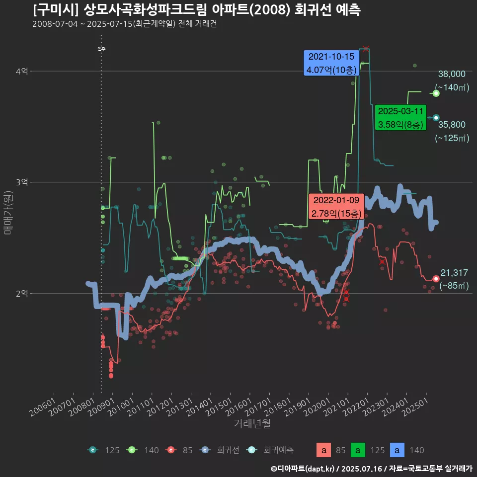 [구미시] 상모사곡화성파크드림 아파트(2008) 회귀선 예측