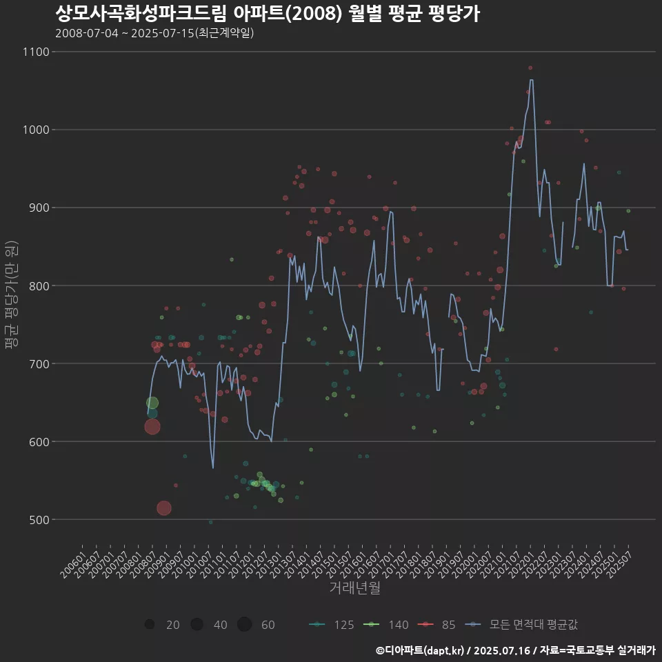 상모사곡화성파크드림 아파트(2008) 월별 평균 평당가