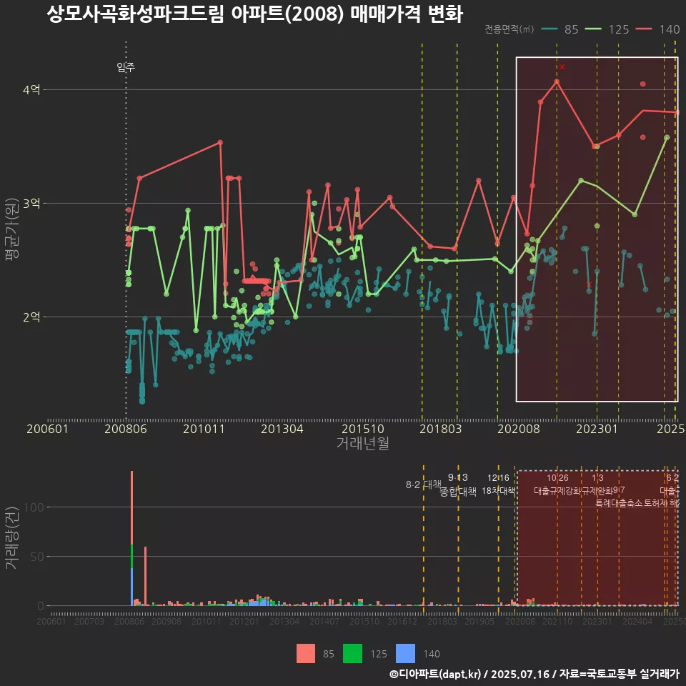 상모사곡화성파크드림 아파트(2008) 매매가격 변화