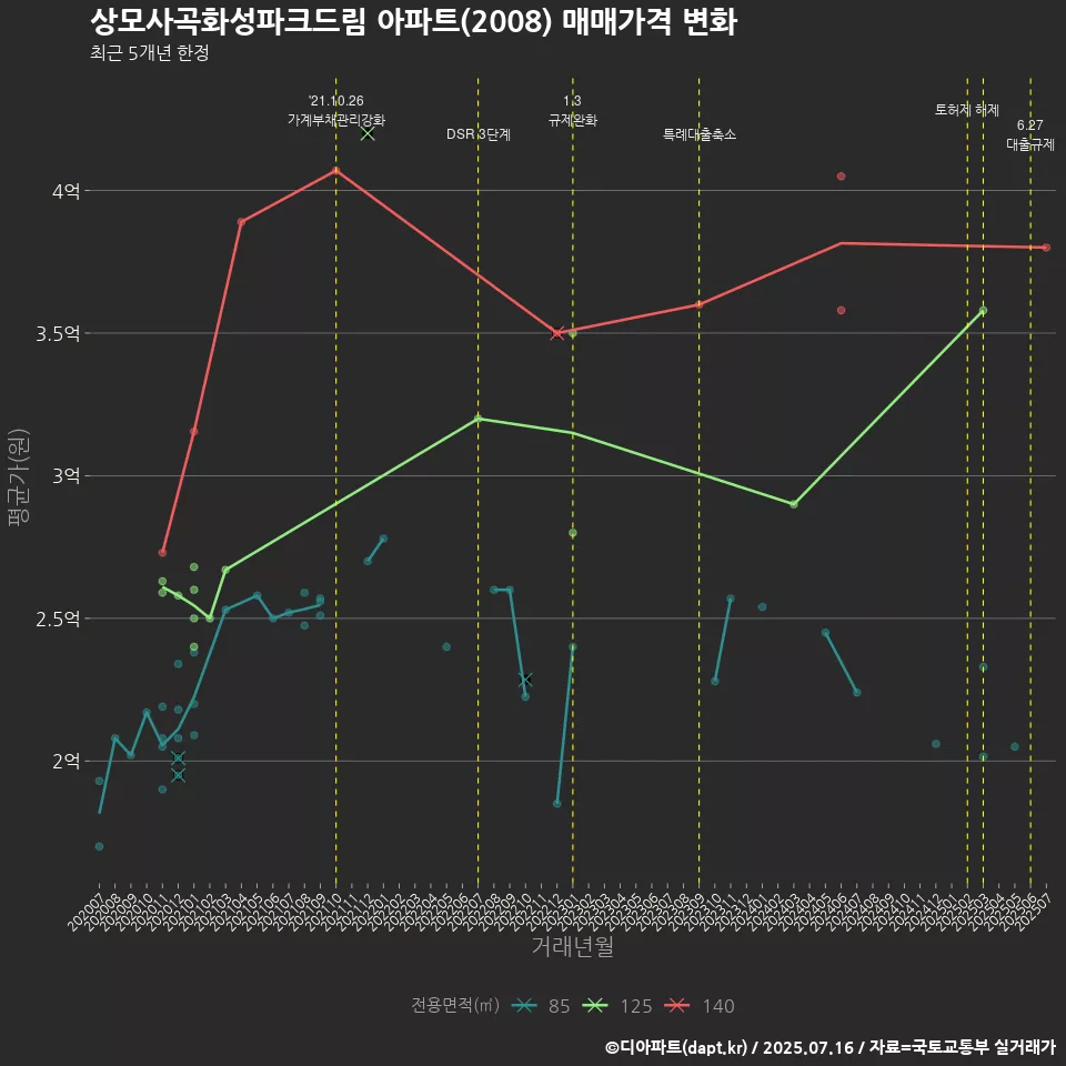 상모사곡화성파크드림 아파트(2008) 매매가격 변화