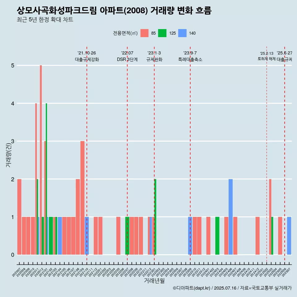 상모사곡화성파크드림 아파트(2008) 거래량 변화 흐름