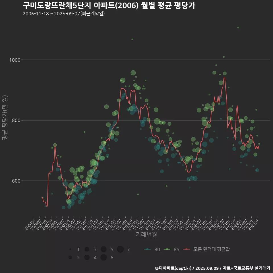 구미도량뜨란채5단지 아파트(2006) 월별 평균 평당가