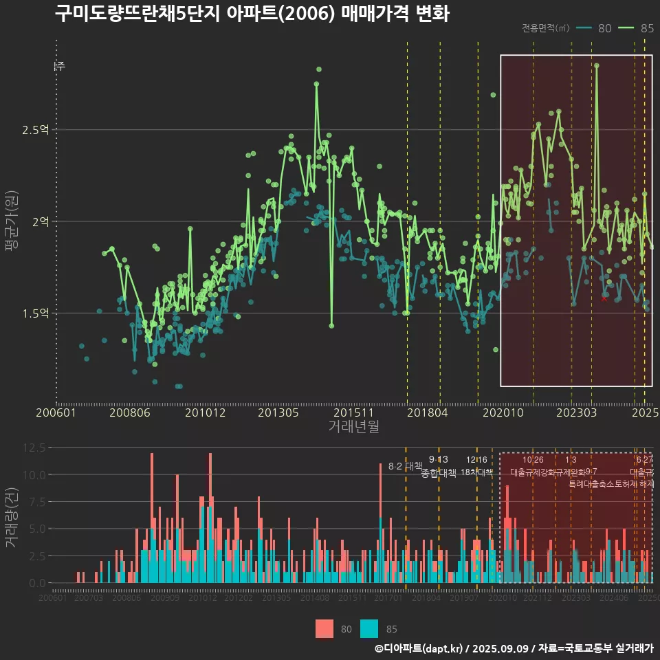구미도량뜨란채5단지 아파트(2006) 매매가격 변화