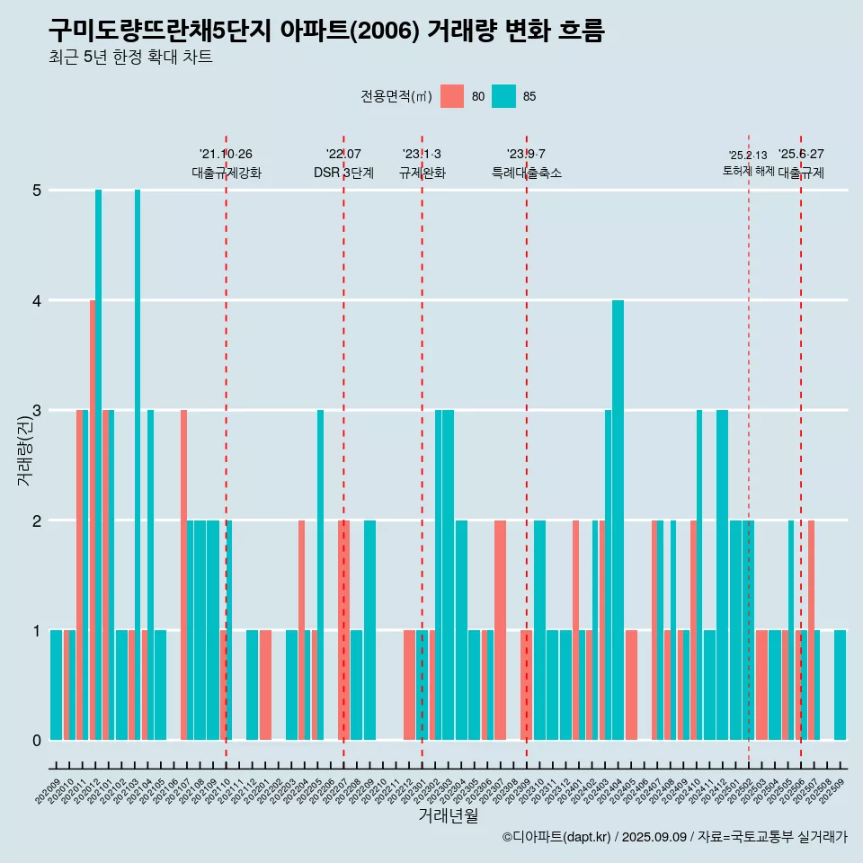 구미도량뜨란채5단지 아파트(2006) 거래량 변화 흐름