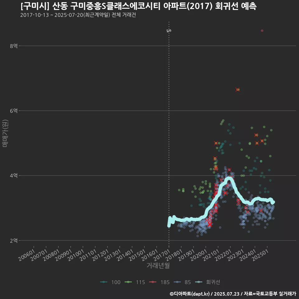 [구미시] 산동 구미중흥S클래스에코시티 아파트(2017) 회귀선 예측