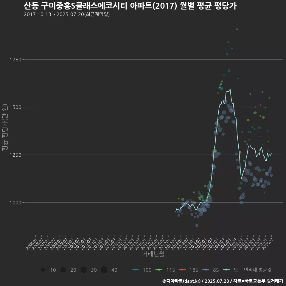 산동 구미중흥S클래스에코시티 아파트(2017) 월별 평균 평당가