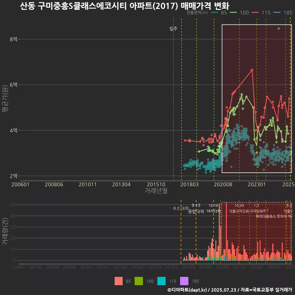 산동 구미중흥S클래스에코시티 아파트(2017) 매매가격 변화