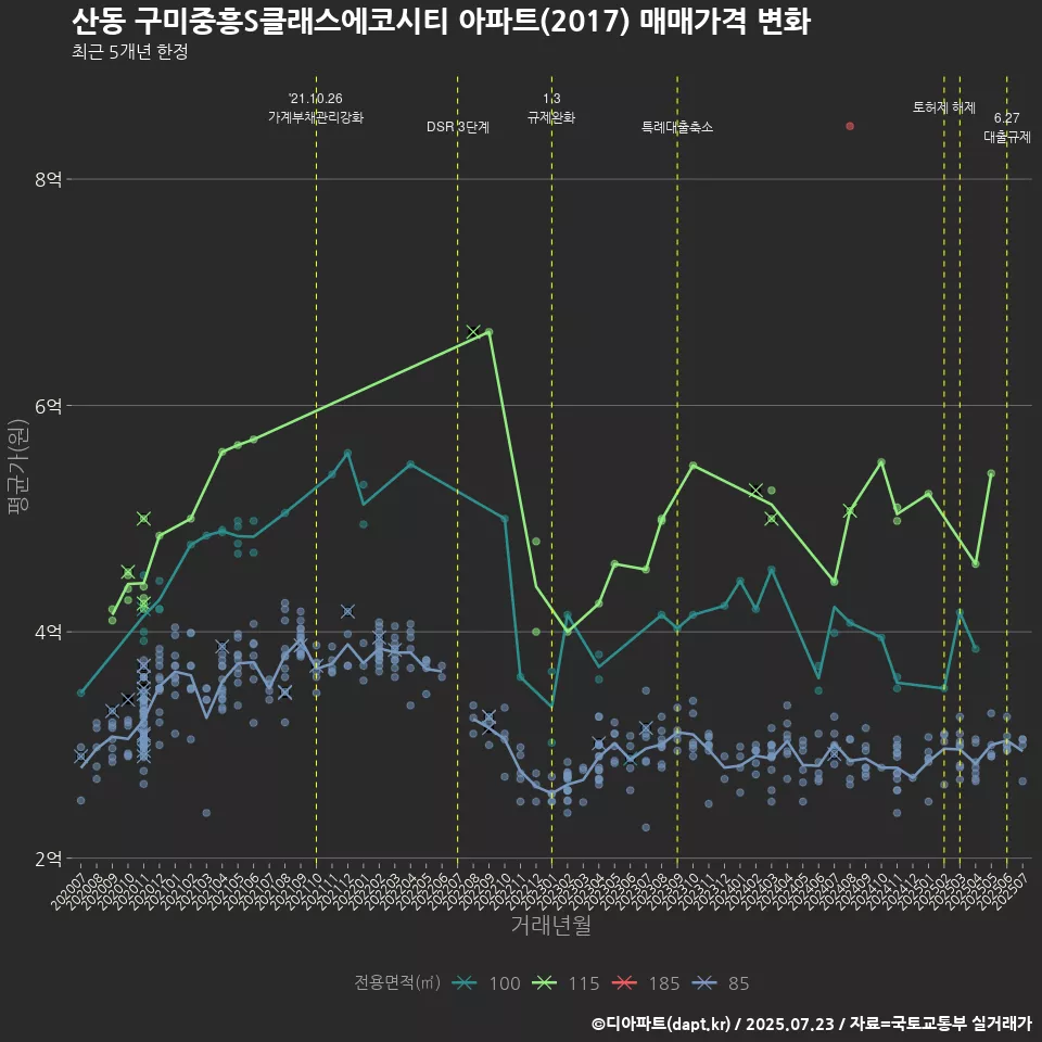 산동 구미중흥S클래스에코시티 아파트(2017) 매매가격 변화