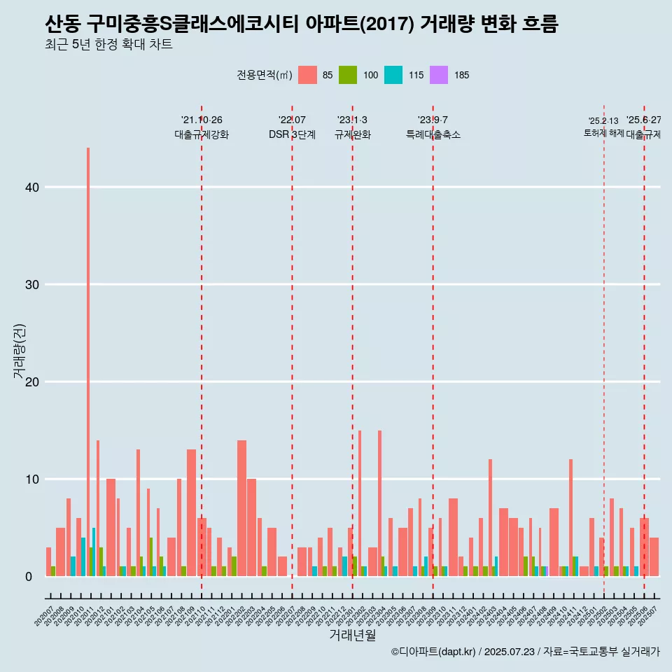 산동 구미중흥S클래스에코시티 아파트(2017) 거래량 변화 흐름