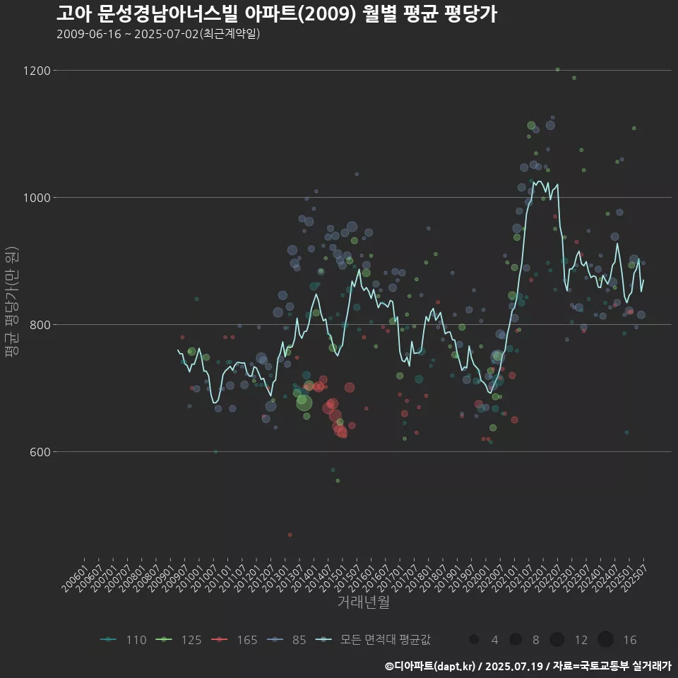 고아 문성경남아너스빌 아파트(2009) 월별 평균 평당가
