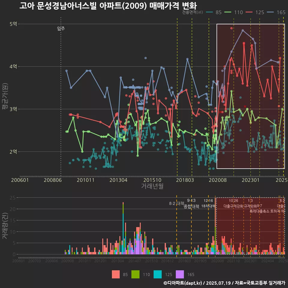 고아 문성경남아너스빌 아파트(2009) 매매가격 변화