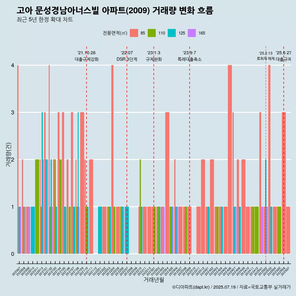 고아 문성경남아너스빌 아파트(2009) 거래량 변화 흐름