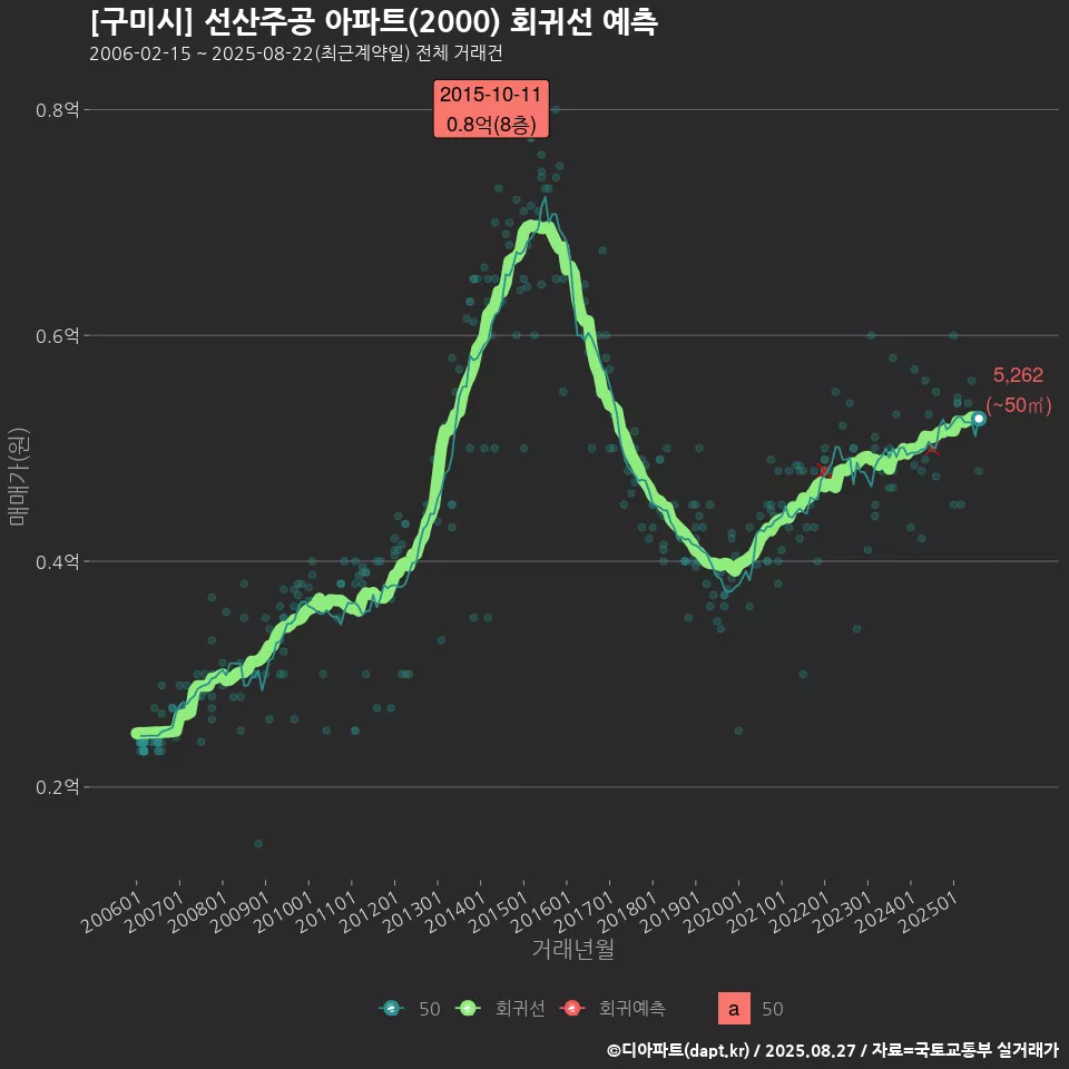 [구미시] 선산주공 아파트(2000) 회귀선 예측