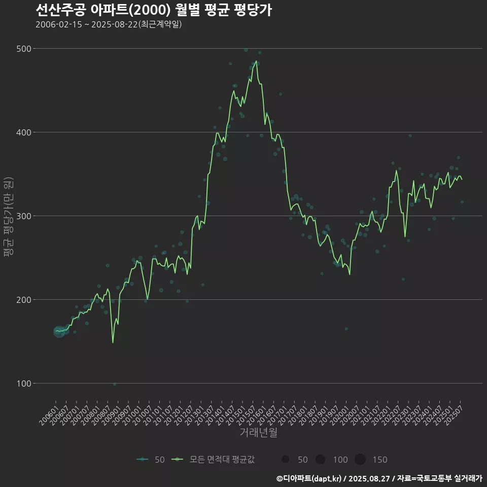 선산주공 아파트(2000) 월별 평균 평당가