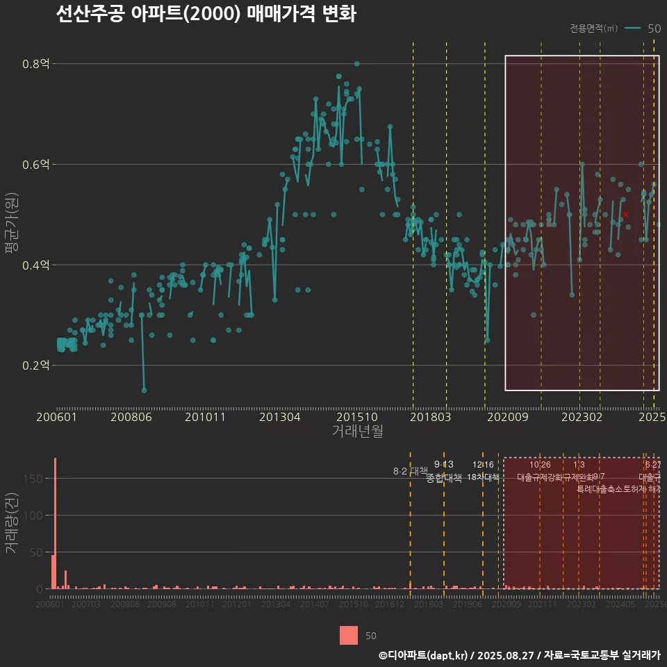 선산주공 아파트(2000) 매매가격 변화