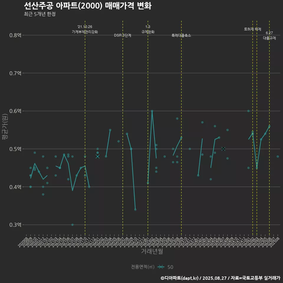 선산주공 아파트(2000) 매매가격 변화