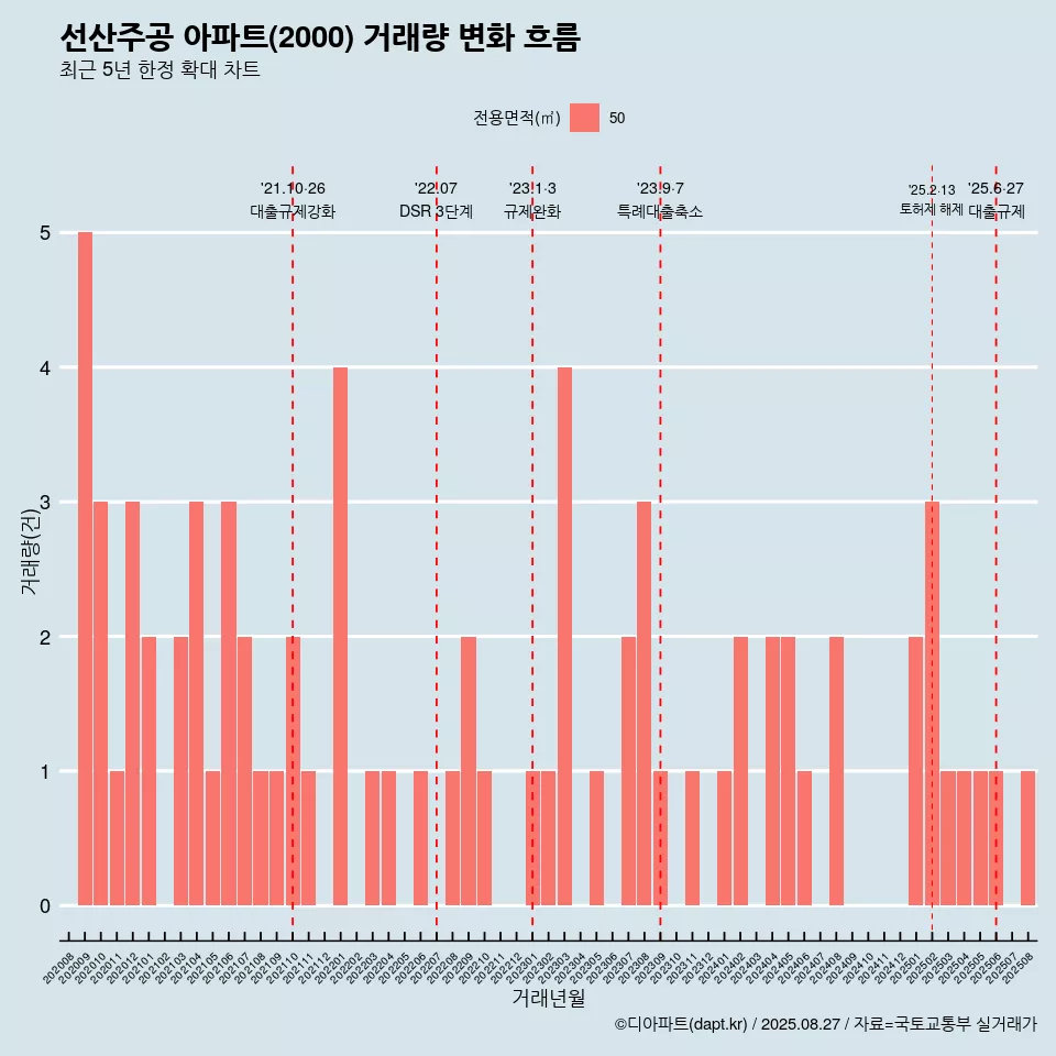 선산주공 아파트(2000) 거래량 변화 흐름