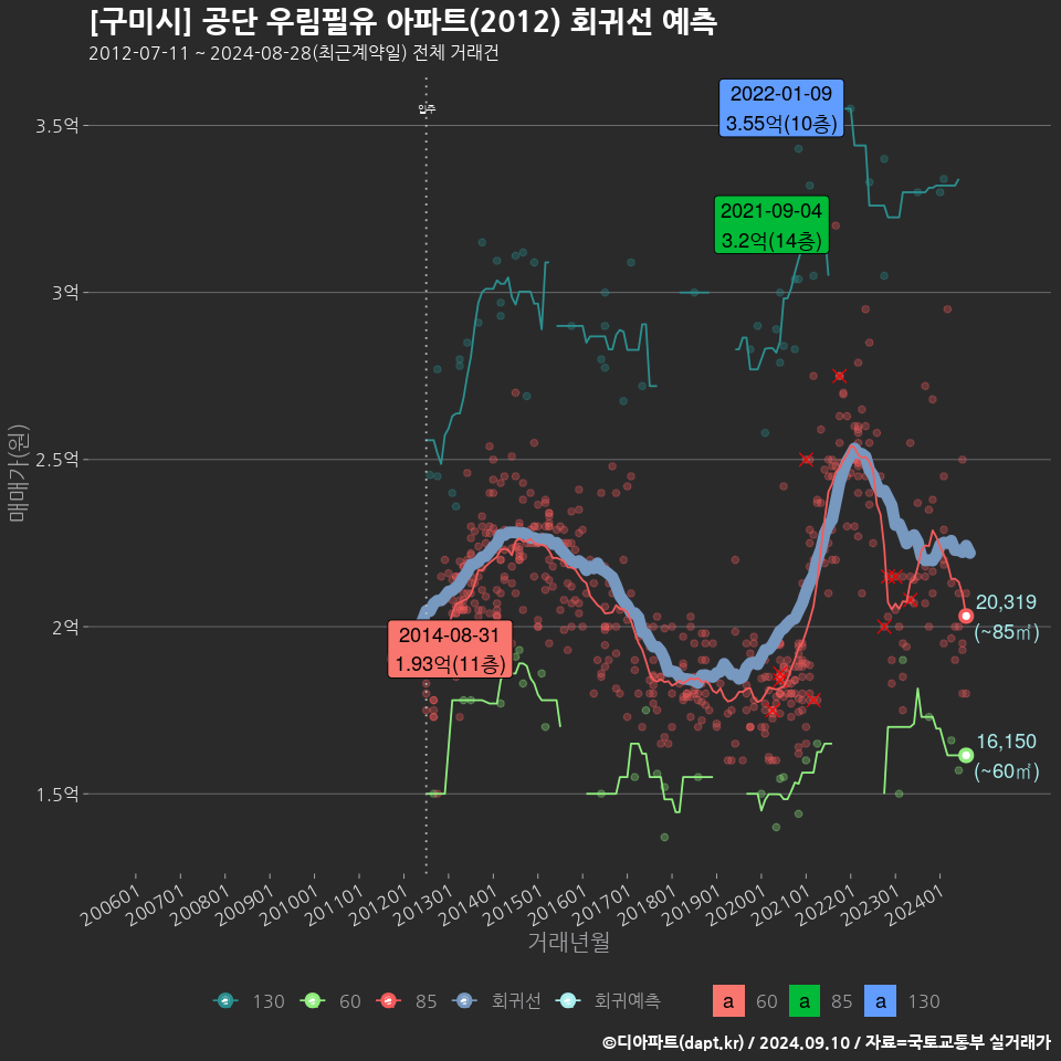 [구미시] 공단 우림필유 아파트(2012) 회귀선 예측