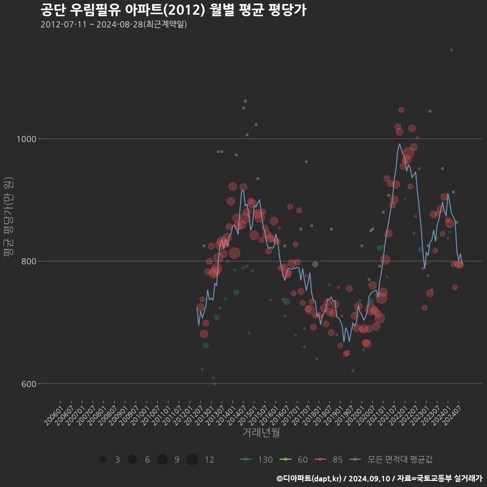 공단 우림필유 아파트(2012) 월별 평균 평당가