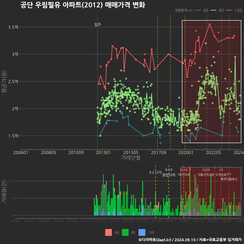 공단 우림필유 아파트(2012) 매매가격 변화